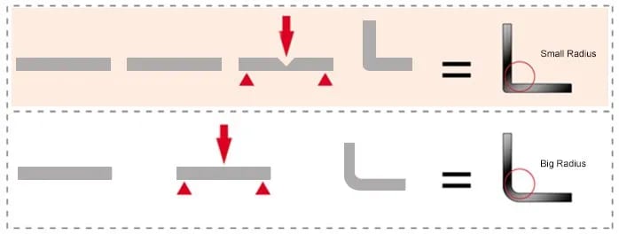 Pictures V grooving bend forming technology