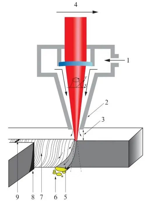 Pictures Fig. 1 Melting principle of laser cutting