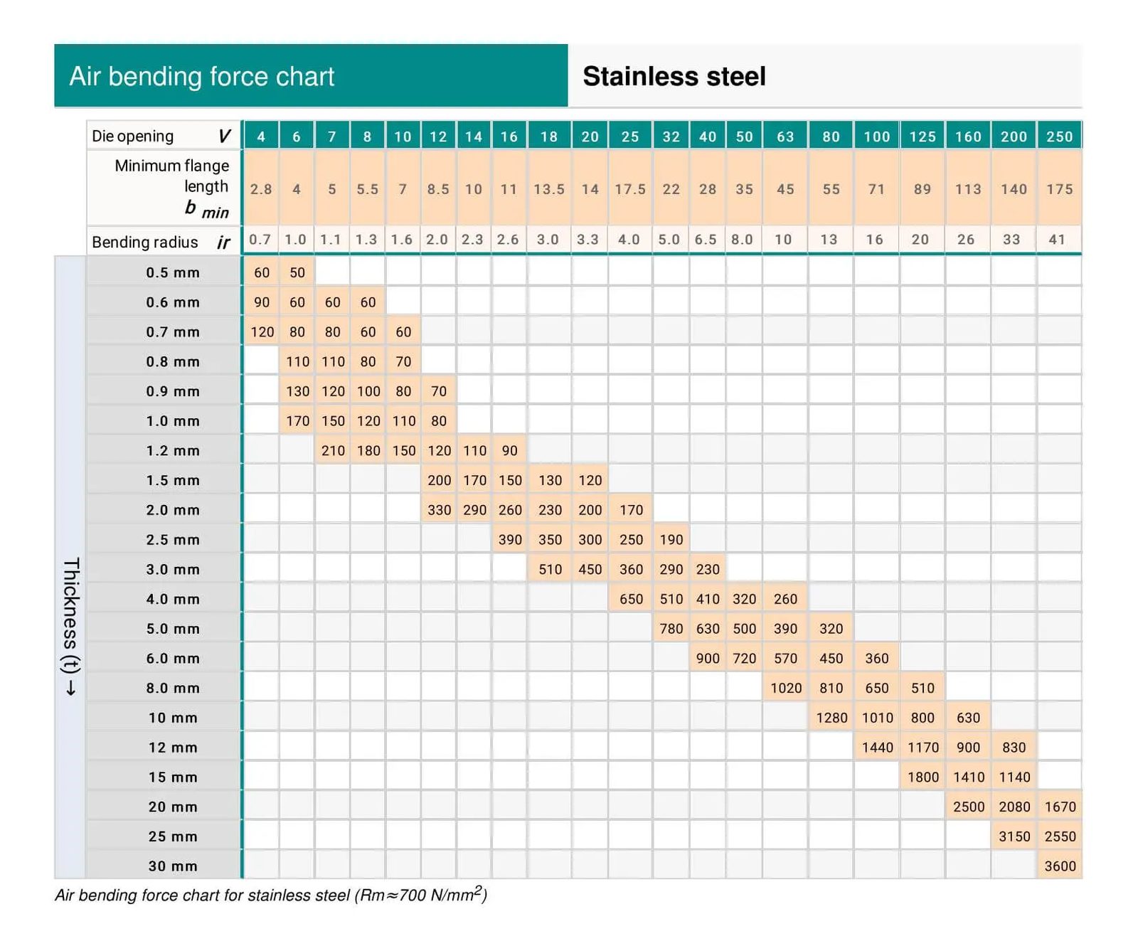 Air-Bending-Force-Chart-Stainless-Steel