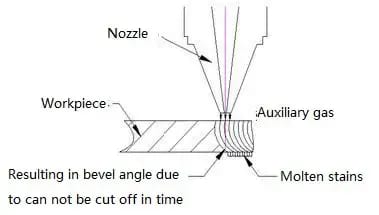 Effects of Excessive Cutting Speed on Cutting Quality