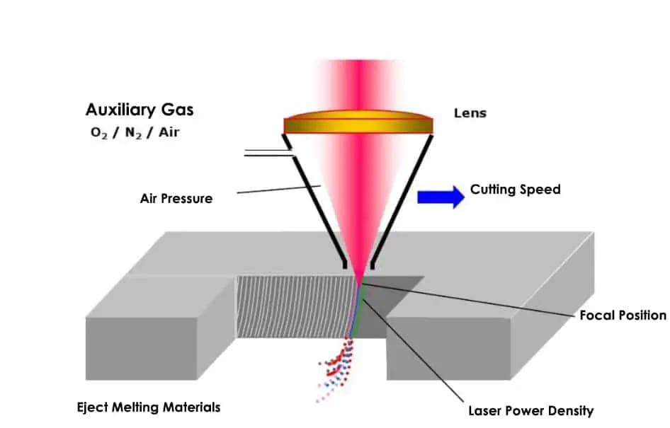 Working Principle of Laser Cutting Machines