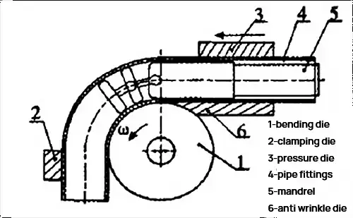 Working-Principle-of-Pipe-Bending-Machine