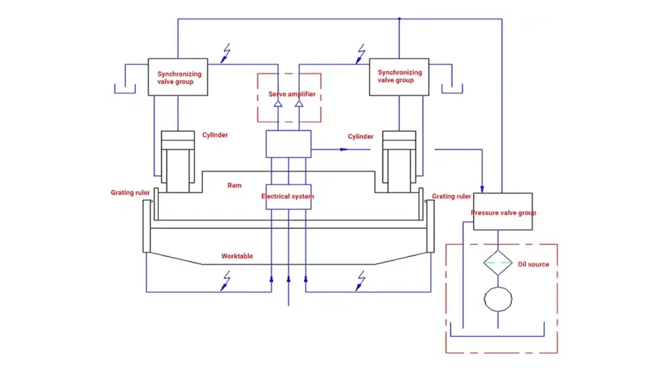 Pictures components of the synchronous system of the press brake