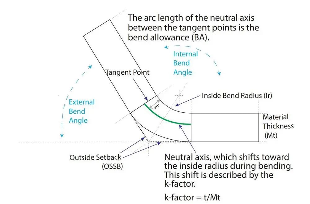 Pictures FIGURE 1. The bend allowance, shown here, differs from the bend deduction (BD), which is subtracted ("deducted") from the total outside dimensions to develop the flat blank. The outside setback, also shown here, is measured from the tangent point to the apex of the bend.