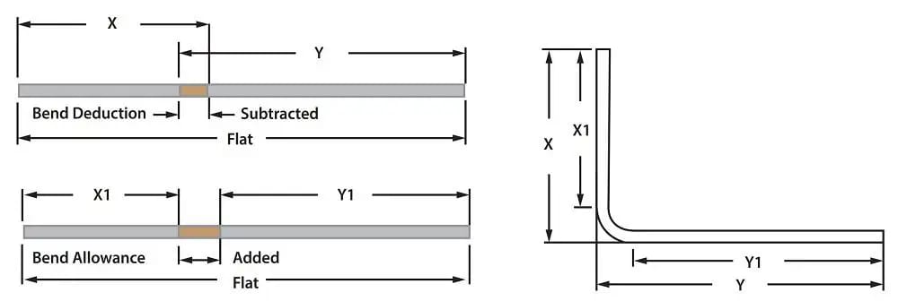 Pictures FIGURE 2. The bend allowance is added to the total inside dimension, as measured to the tangent of the bend (X1 and Y1), while the bend deduction is subtracted from the sum of the outside dimensions (X and Y).