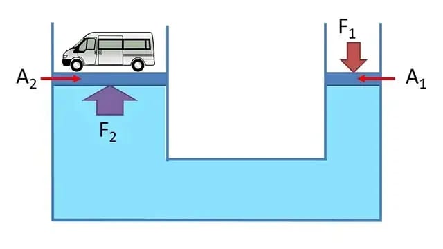 Pictures Pascal principle