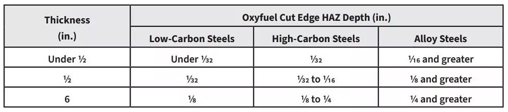 Pictures FIGURE 3. Thermal cutting can create a HAZ that extends deep into the material.