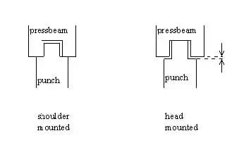 Pictures Standard punch - Support type - shoulder mounted