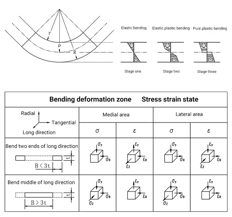 Pictures Stress and strain analysis of sheet metal bending process