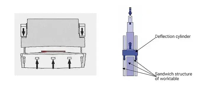Pictures Worktable cylinder compensation