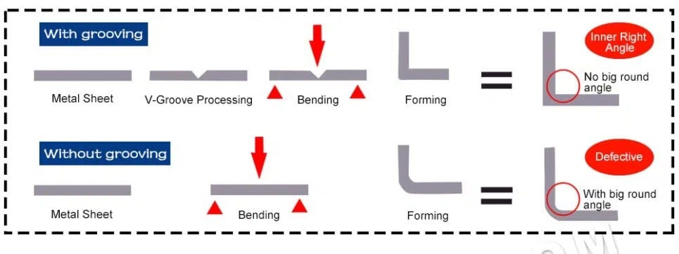 Pictures V grooving principle