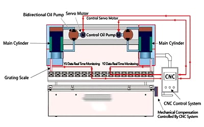 Pictures Components of Servo electric press brake