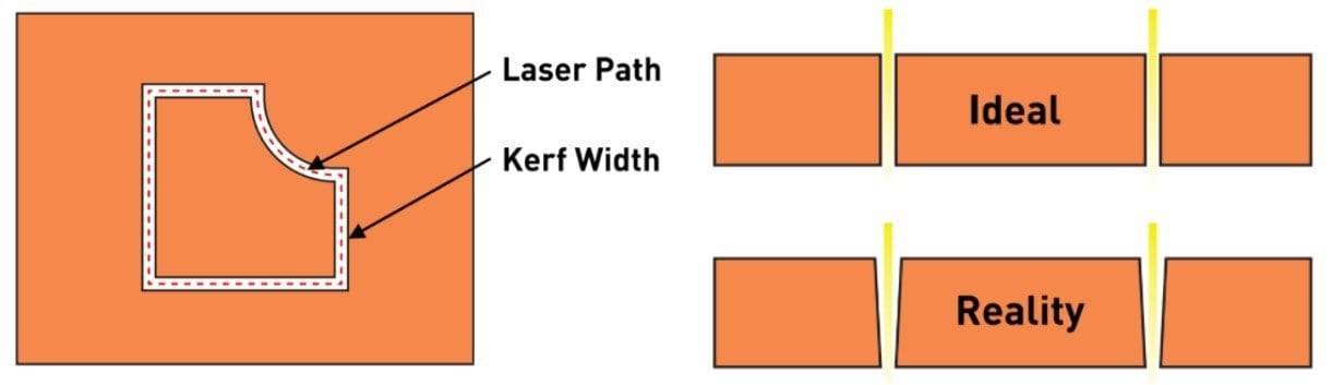 Laser kerf diagram