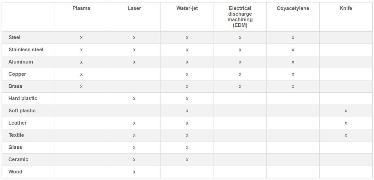 Compatibility analysis of different materials and cutting technologies