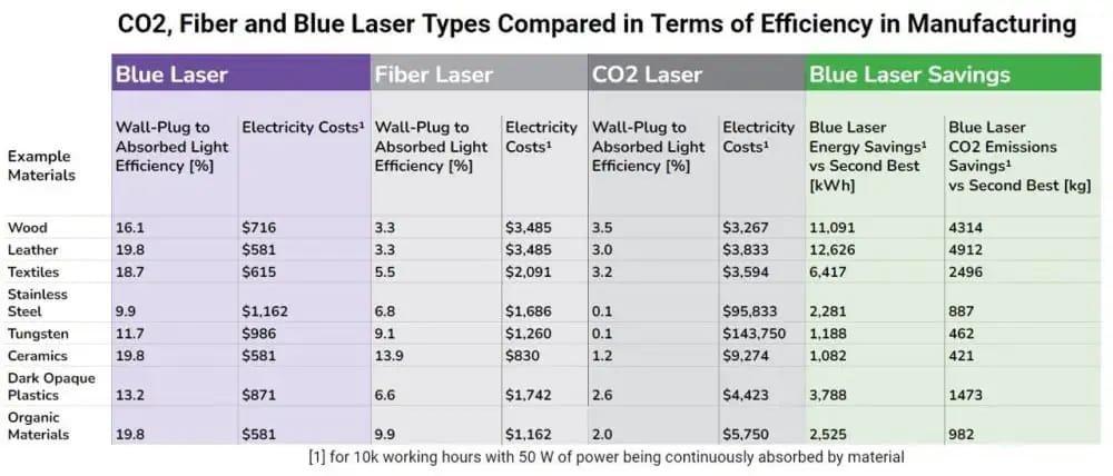 CNC Laser Cutter efficiency comparison for different laser types