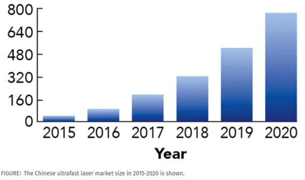 Market growth of China CNC fiber laser cutting machine