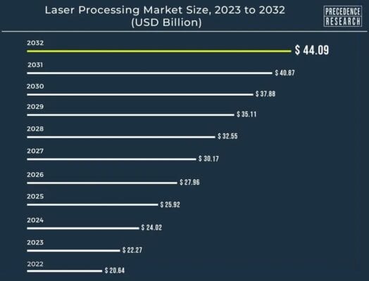Pictures Laser cutting processing market size