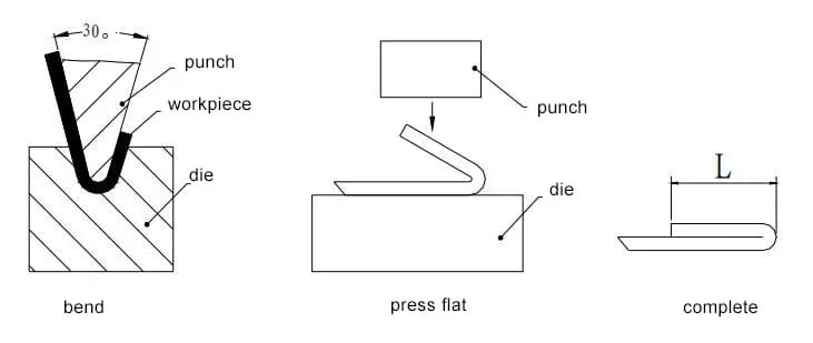 Pictures Figure 29 Method of hemming