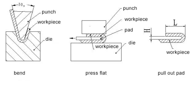 Pictures Figure 30 180-degree bend method
