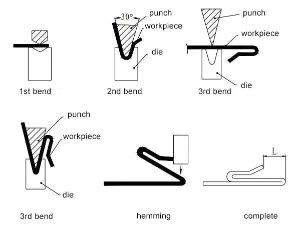 Pictures Figure 31 Triple folding hemming