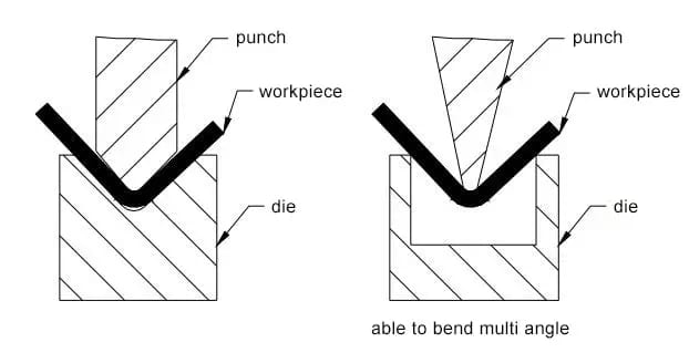 Pictures Figure 7 Bending form of press brake machine