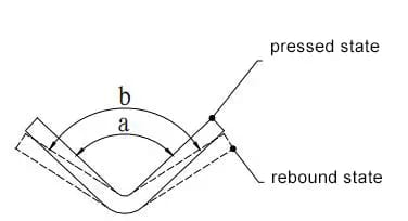 Pictures Figure 8 Bending and rebounding diagram