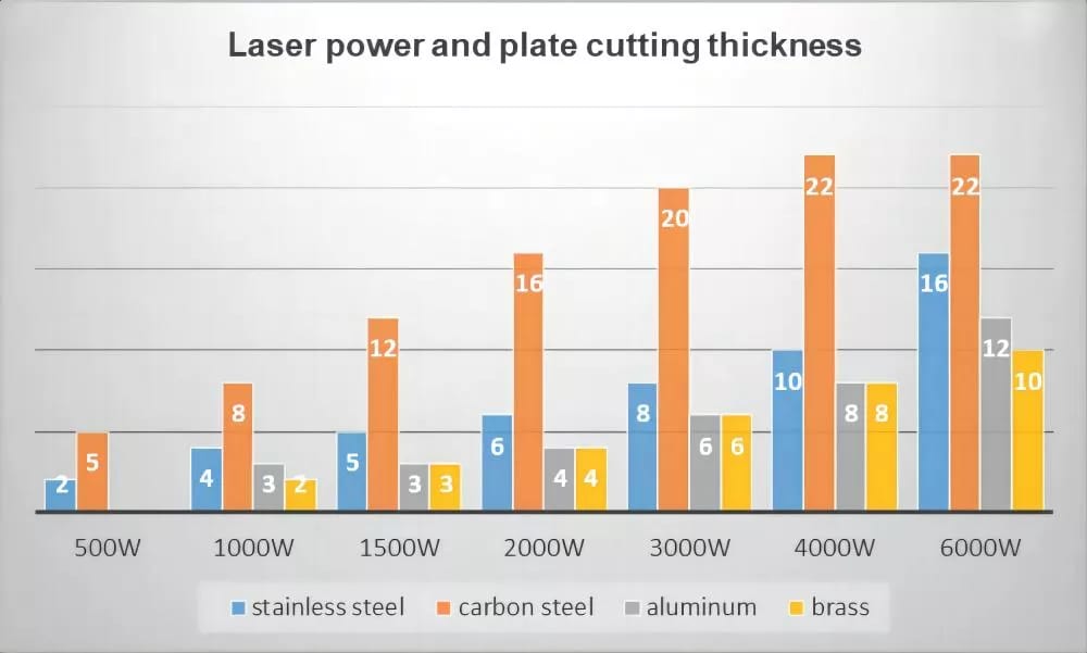 laser power and plate cutting thickness