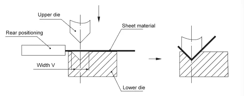 Pictures Schematic Diagram of Sheet Metal Bending Process