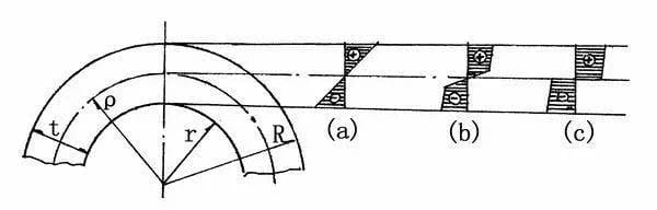 Deformation Analysis of the Bending Process