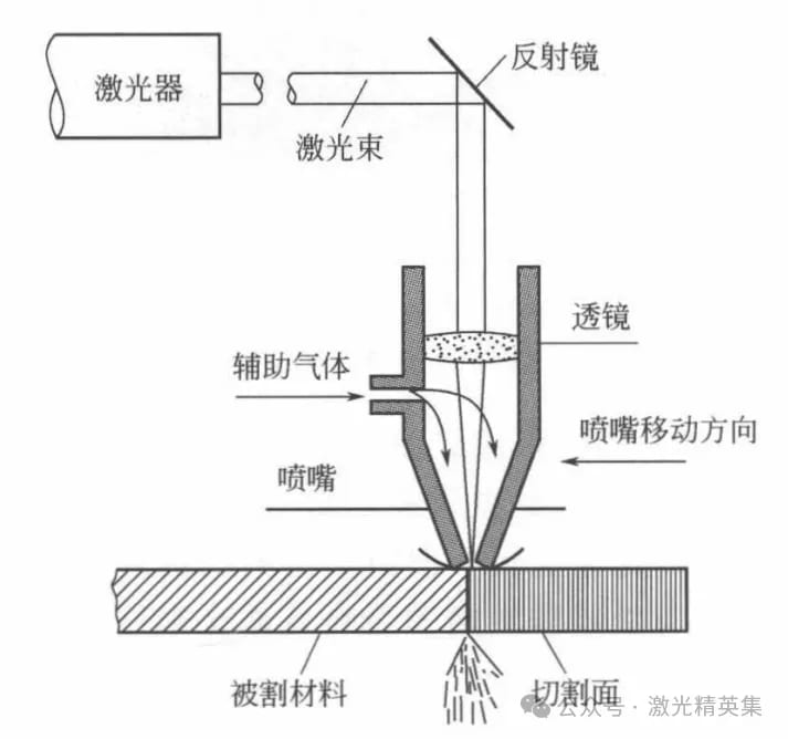 Pictures principle of laser cutting