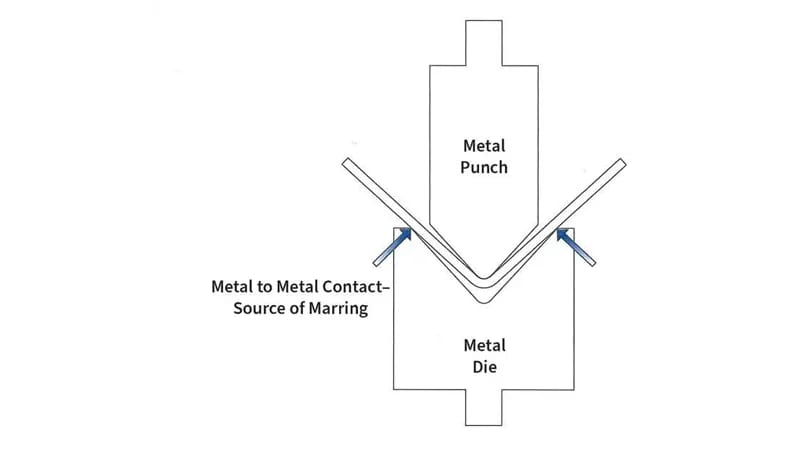 Figure 1: Most marring on the press brake occurs when the metal drags over the die shoulders.