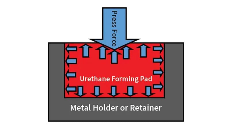 Figure 4: A urethane pad dissipates the press brake’s downward force in all directions.