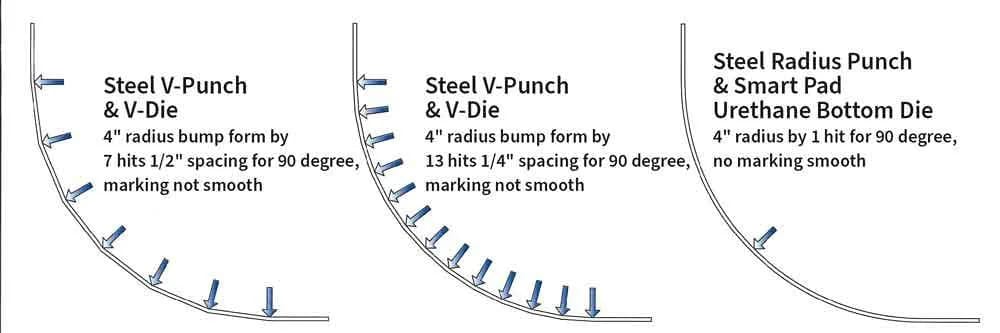 Figure 6: Every bump in a radius bend using a conventional steel punch and V-die leaves a mark. Using a steel radius punch together with a urethane pad can eliminate the marks and streamline bending.