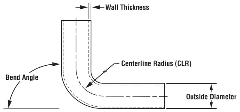 Figure 2. A bend angle in tube bending usually is calculated from the outside—the complementary bend angle. Other critical dimensions are the wall thickness (which thickens on the inside radius and thins on the outside radius) and outside diameter.