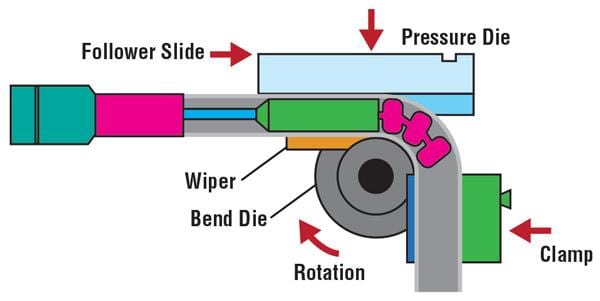 Figure 8. For precision work, rotary draw bending dominates the tube bending landscape. A mandrel with articulating balls supports the tube ID.