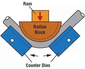 Figure 3. Ram bending is one of the oldest, simplest, and least expensive types of tube bending. But it is not as controllable as other processes.