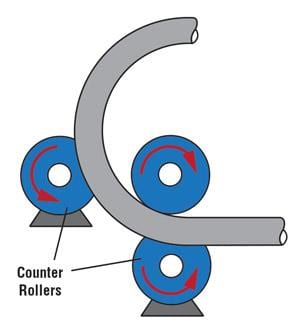 Figure 5. In this three-roll pyramid arrangement, the top roll moves up and down while the two bottom rolls (counter rollers) remain stationary.