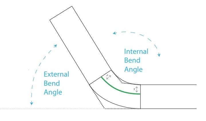 Pictures FIGURE 1: A bend angle might be external (outside the bend) or internal (between the curve's two legs).