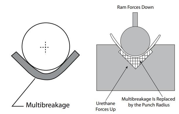 Pictures Figure 13 The consequences of multibreakage are lessened by a urethane pad in a relieved die.