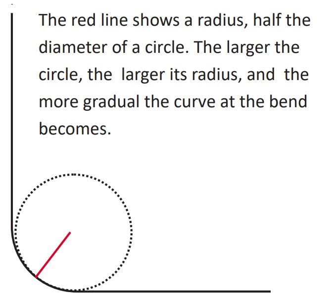 Pictures Figure 2 This is a return to the fundamentals of geometry. As seen, the bend radius is the radius of the bend's curve rather than the length of the bent surface.