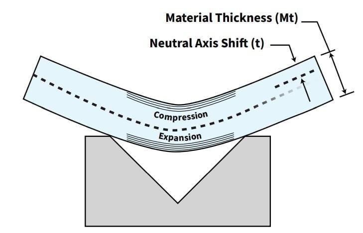 Pictures Figure 3 The neutral-axis shift of the material during bending is described by the k-factor.
