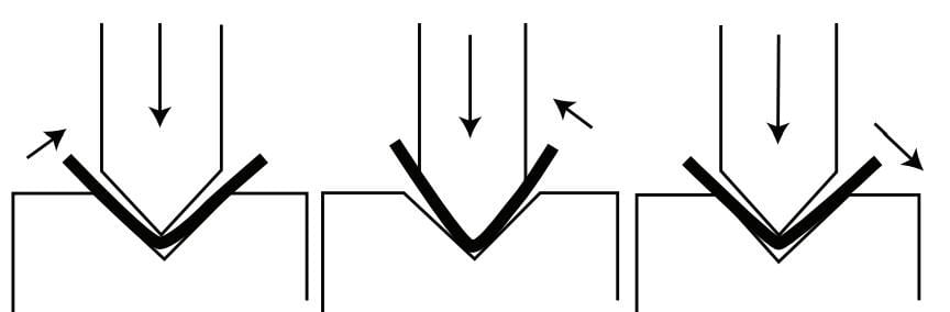 Pictures Figure 7 The punch and die have angular clearance during this bottoming process. Until the material is pressed to the necessary bend angle—which is determined by the die angle—the punch keeps applying downward pressure.