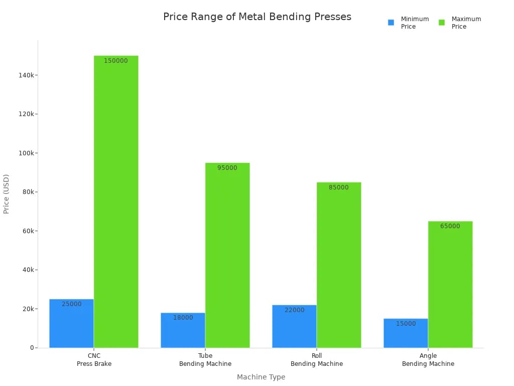 Pictures Price Range of Metal Bending Presses