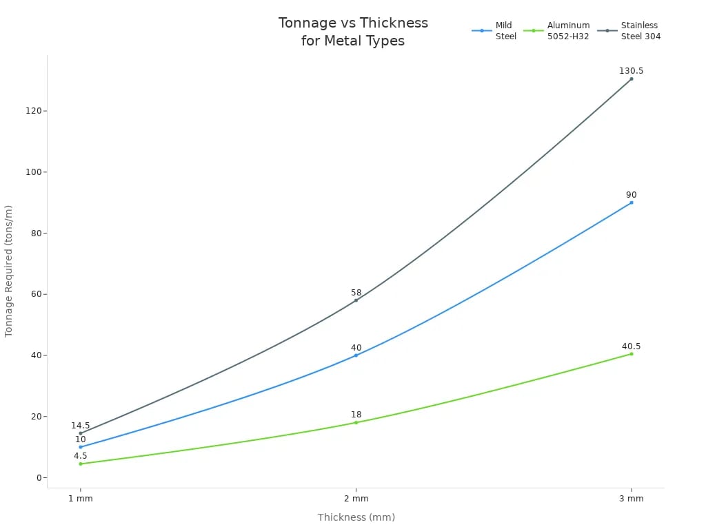 Tonnage vs Thickness for Metal Types