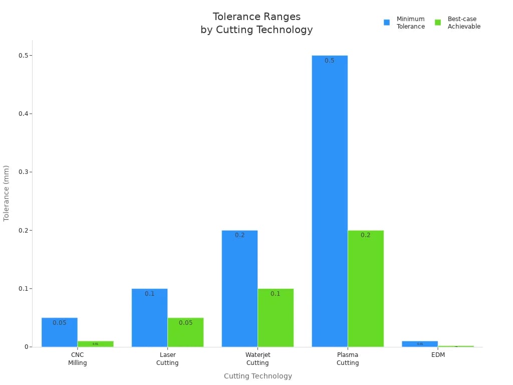Pictures Tolerance Ranges by Cutting Technology