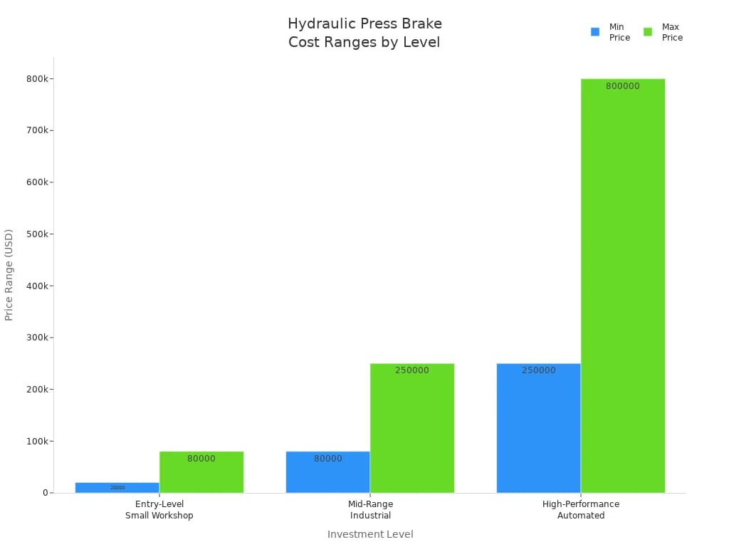 Hydraulic Press Brake Cost Ranges by Level