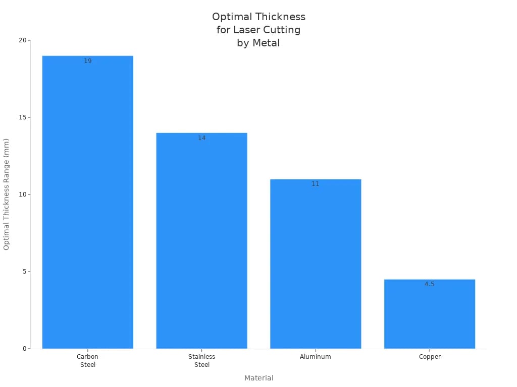 Pictures Optimal Thickness for Laser Cutting by Metal