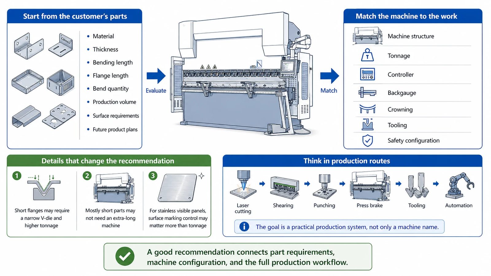 Pictures How KRRASS approaches hydraulic press brake recommendations