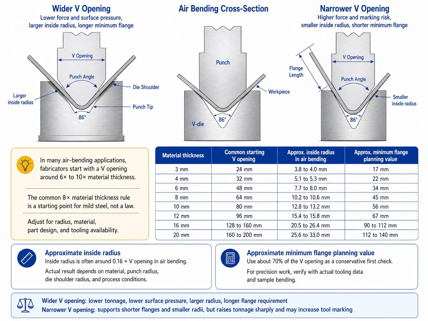 Pictures Choose the V-die opening with both tonnage and flange length in mind