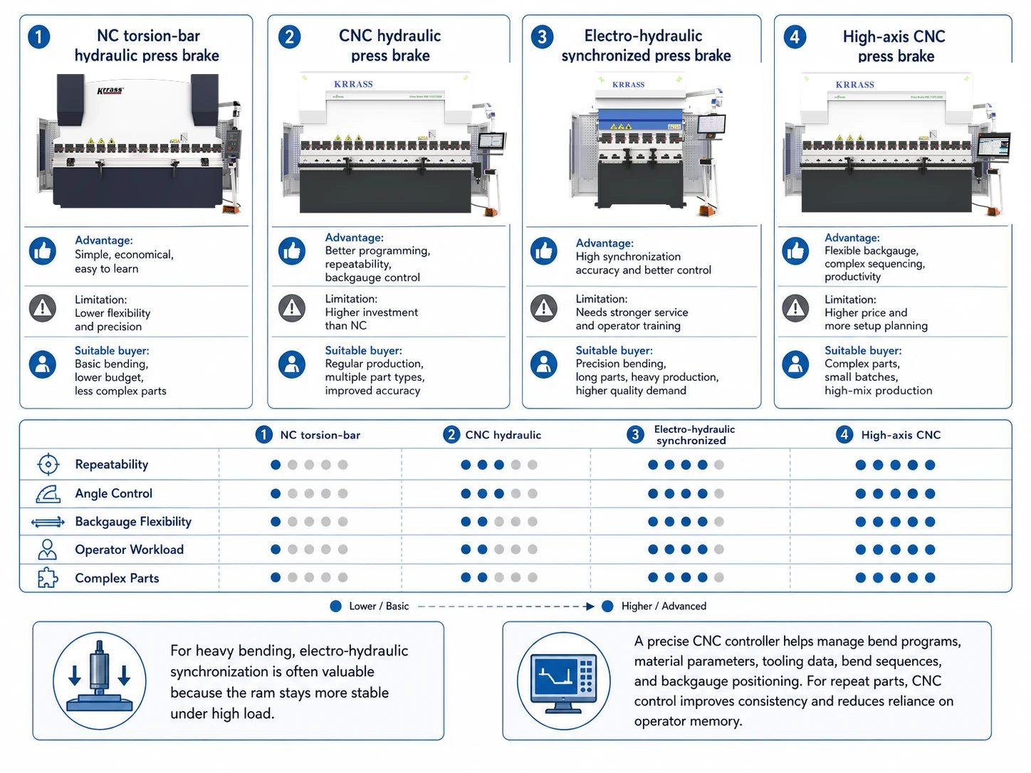 Pictures Decide between NC, CNC, and electro-hydraulic synchronized configurations